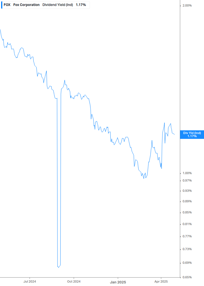Dividend Yield Chart