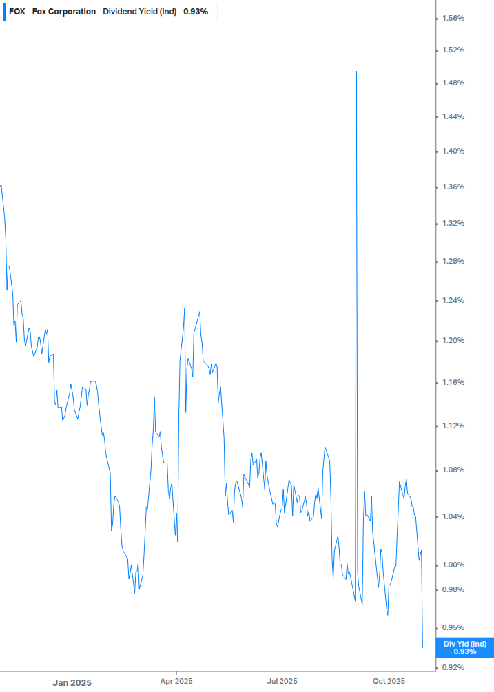 Dividend Yield Chart
