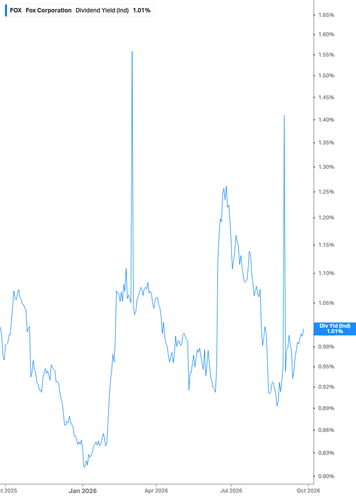 Dividend Yield Chart