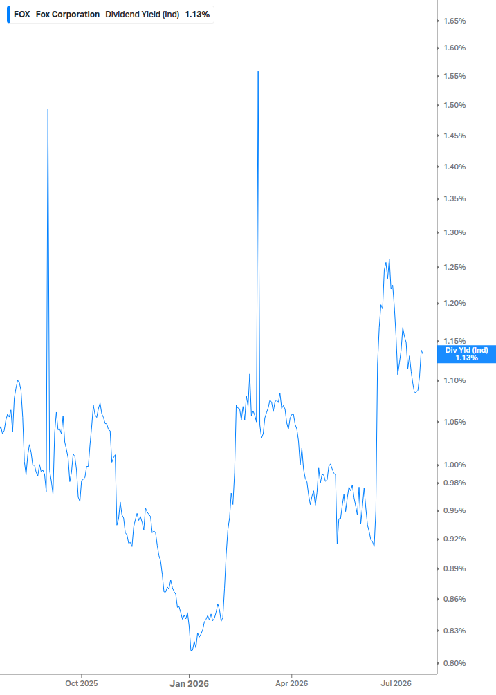 Dividend Yield Chart