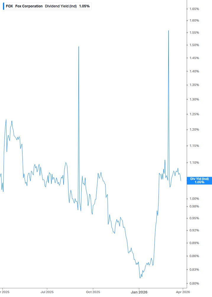 Dividend Yield Chart