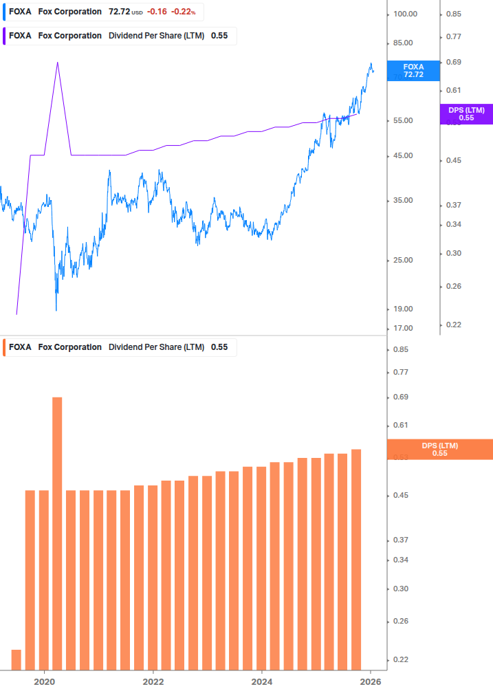 Dividend Growth Chart