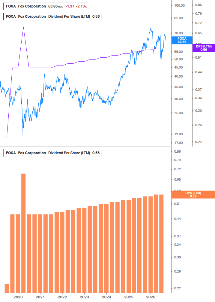 Dividend Growth Chart