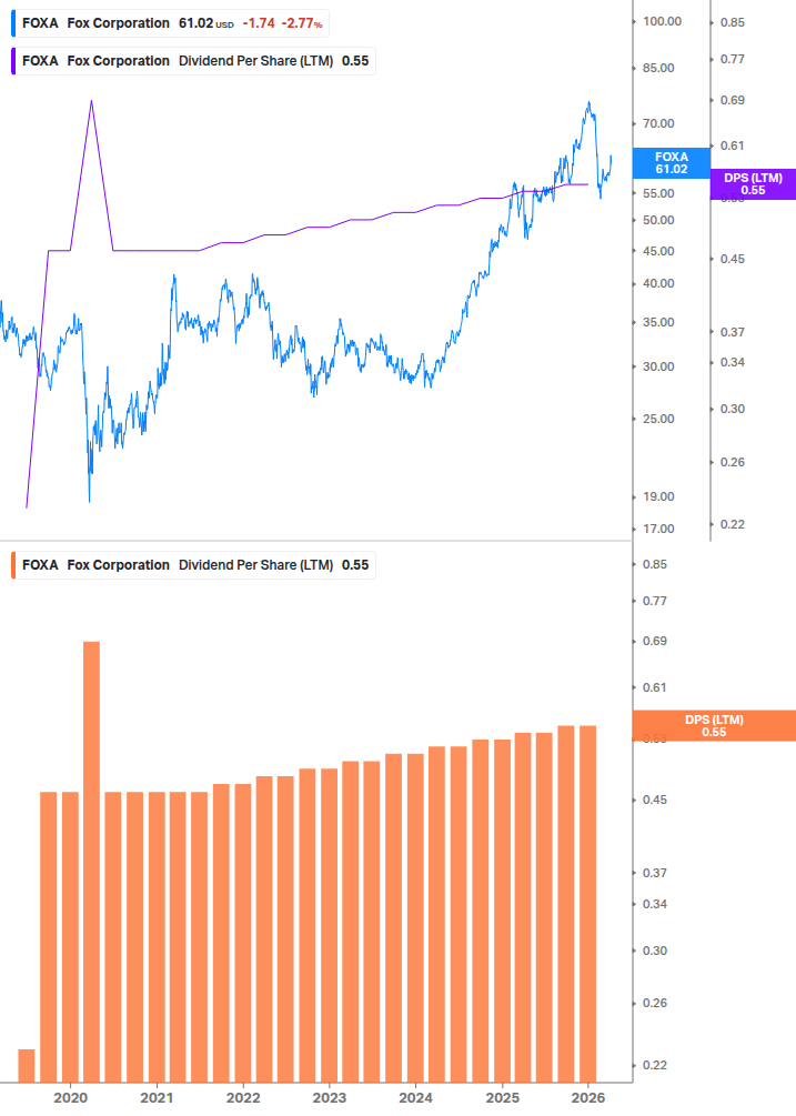 Dividend Growth Chart