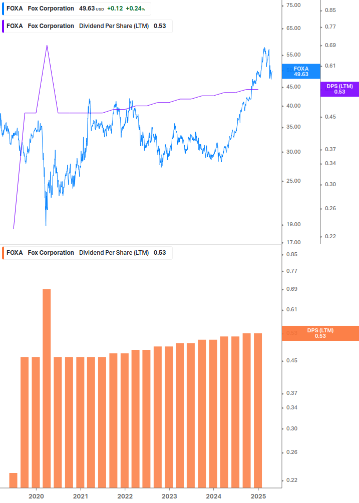 Dividend Growth Chart
