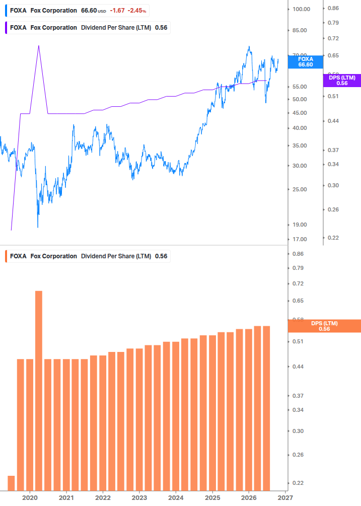 Dividend Growth Chart