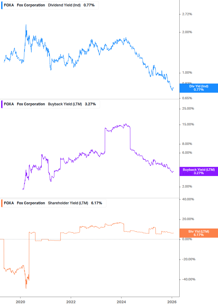 Shareholder Yield Chart