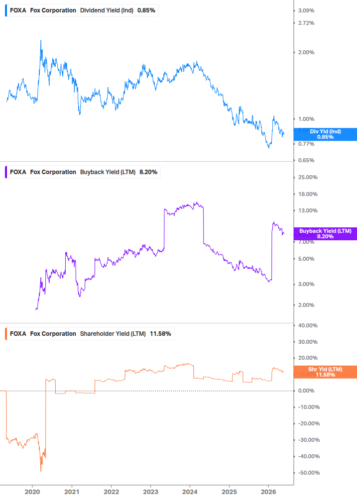 Shareholder Yield Chart