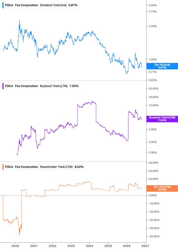 Shareholder Yield Chart