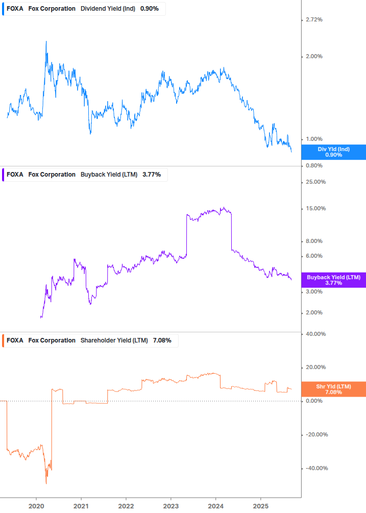 Shareholder Yield Chart