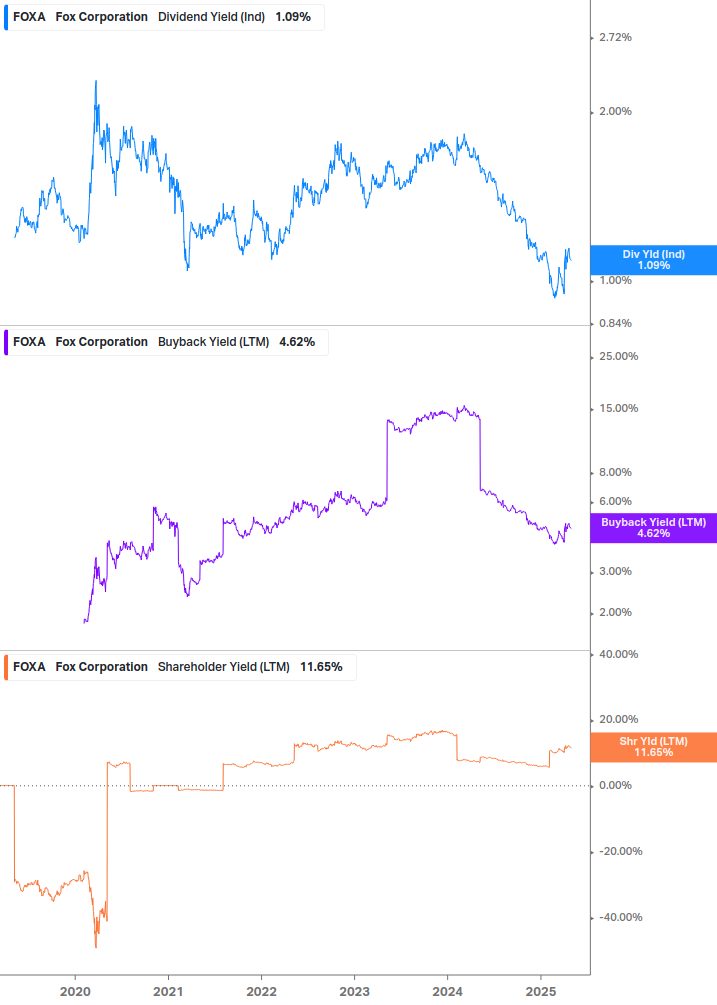 Shareholder Yield Chart