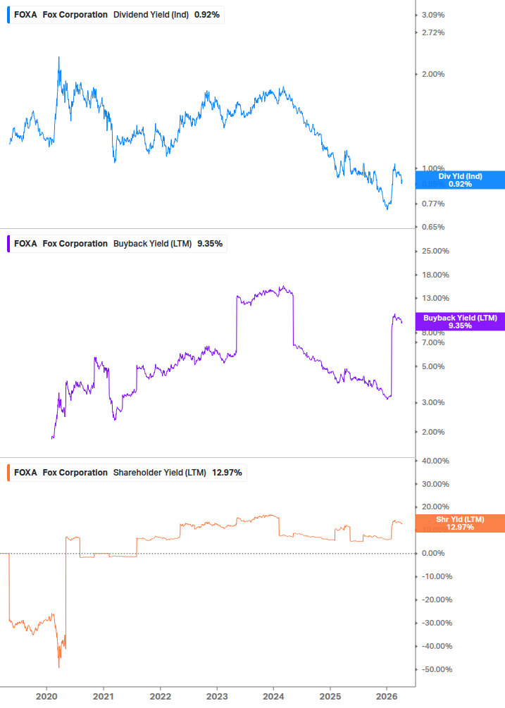 Shareholder Yield Chart