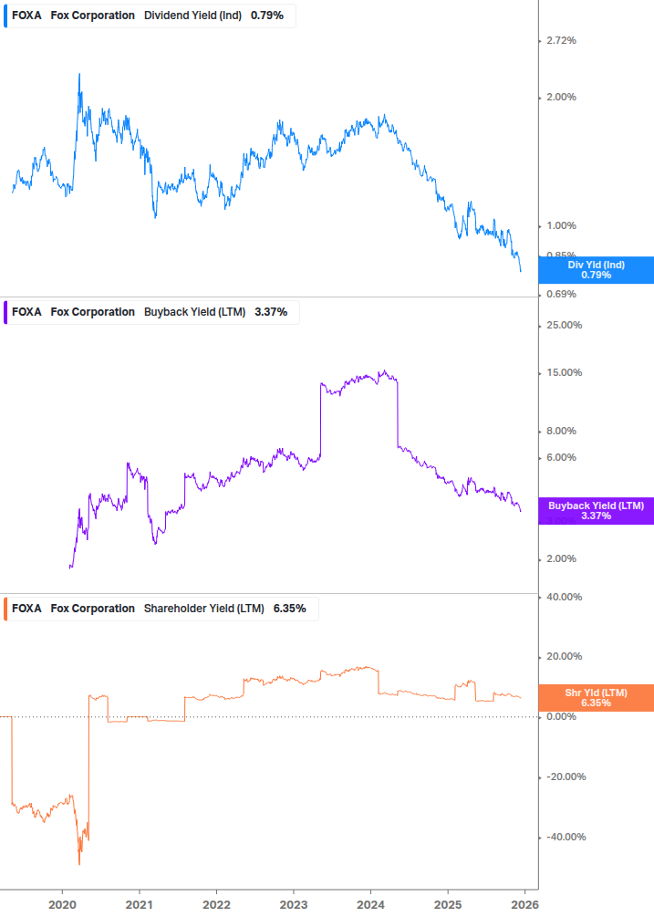 Shareholder Yield Chart