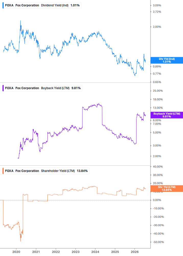 Shareholder Yield Chart