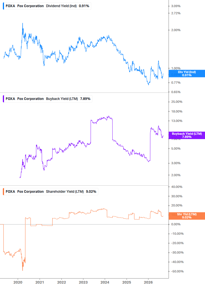Shareholder Yield Chart