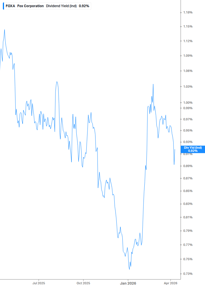 Dividend Yield Chart