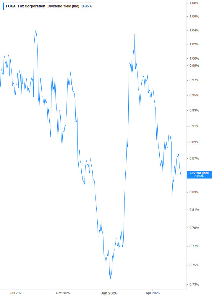 Dividend Yield Chart