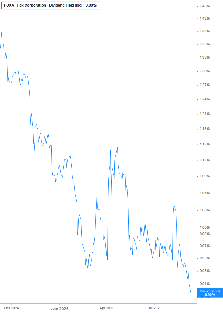 Dividend Yield Chart