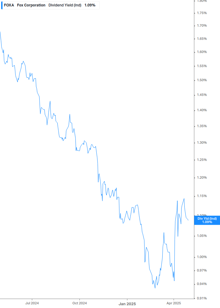 Dividend Yield Chart