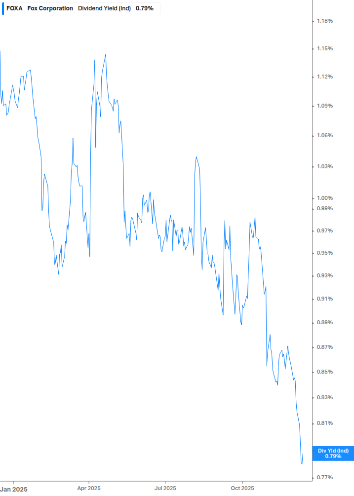 Dividend Yield Chart
