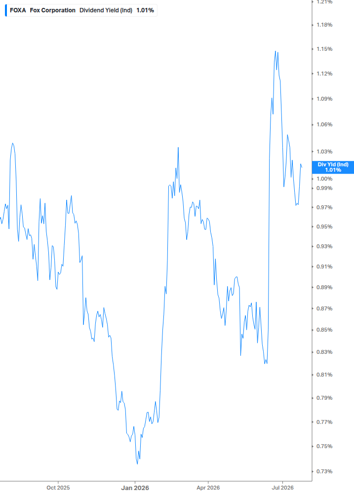 Dividend Yield Chart