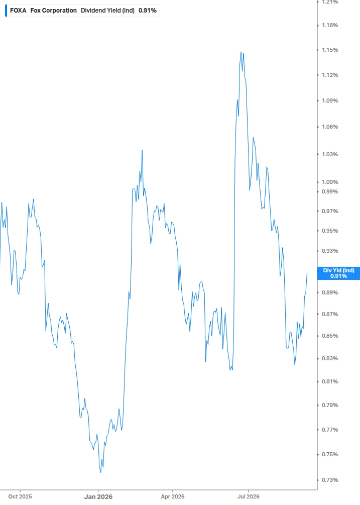 Dividend Yield Chart