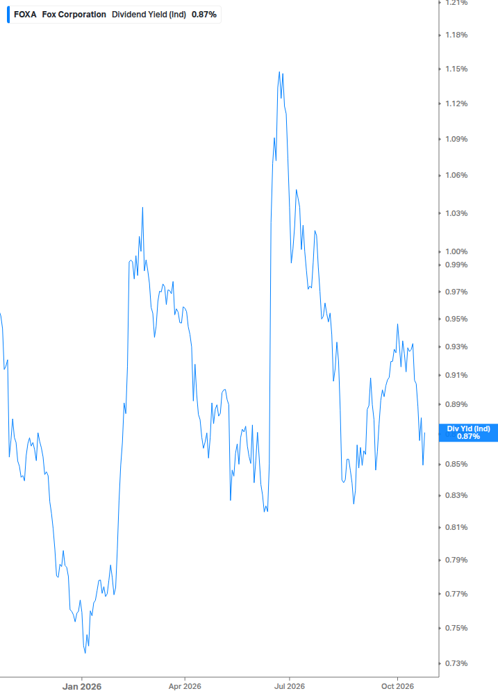 Dividend Yield Chart
