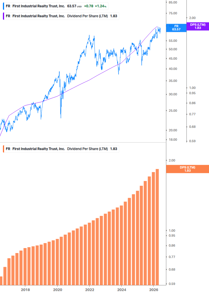 Dividend Growth Chart