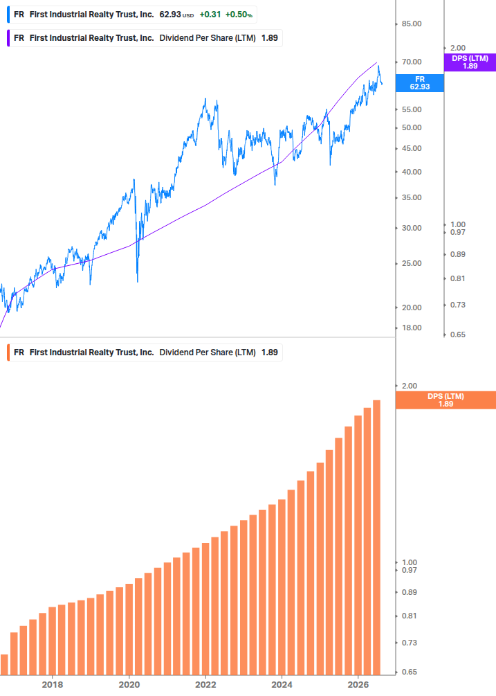 Dividend Growth Chart