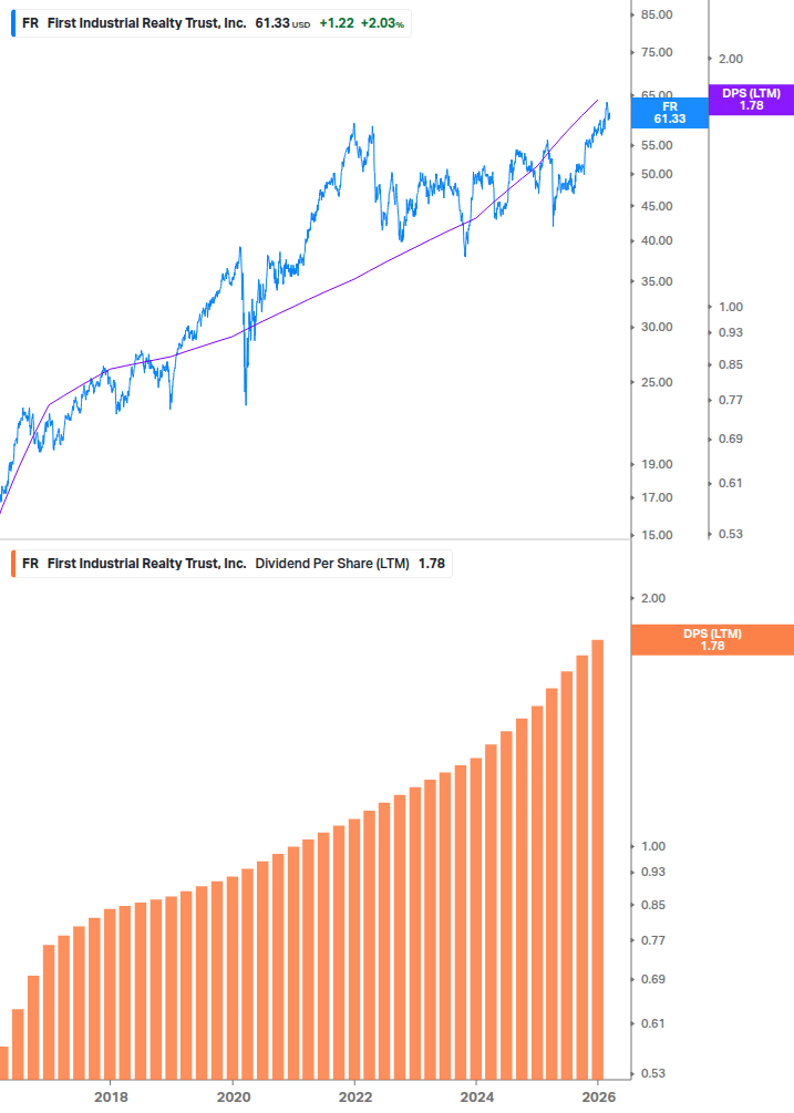 Dividend Growth Chart