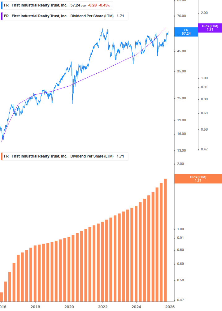 Dividend Growth Chart