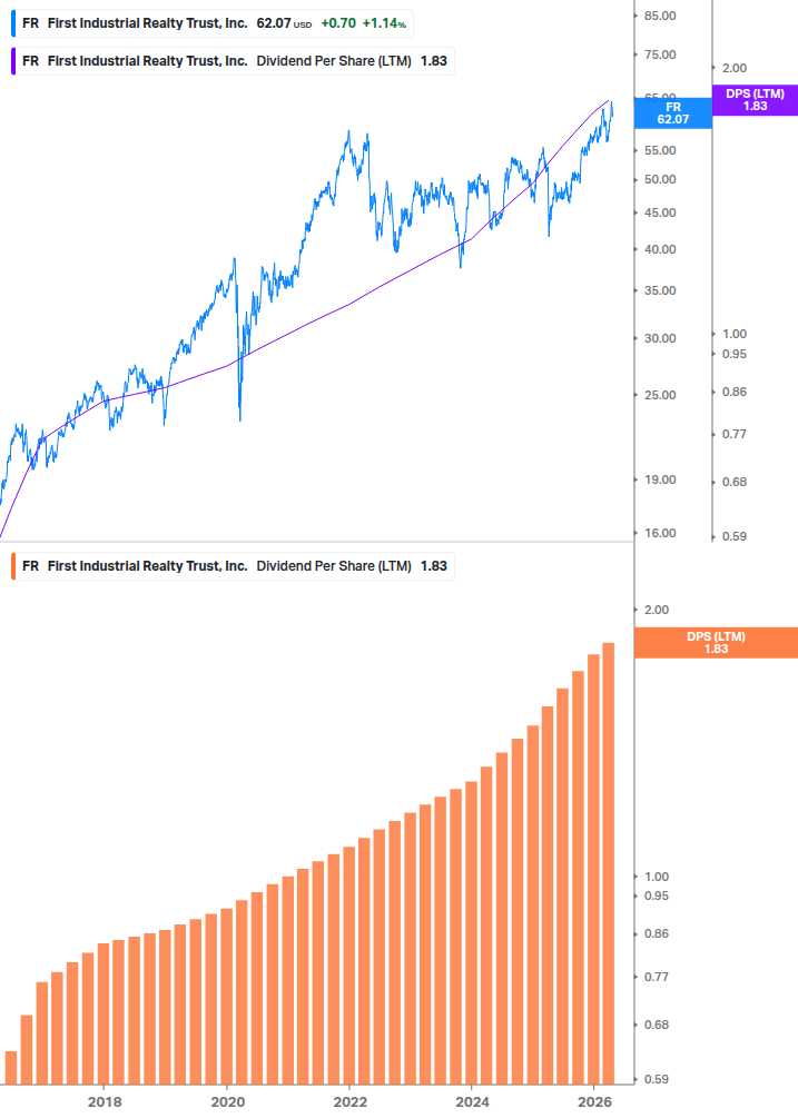 Dividend Growth Chart