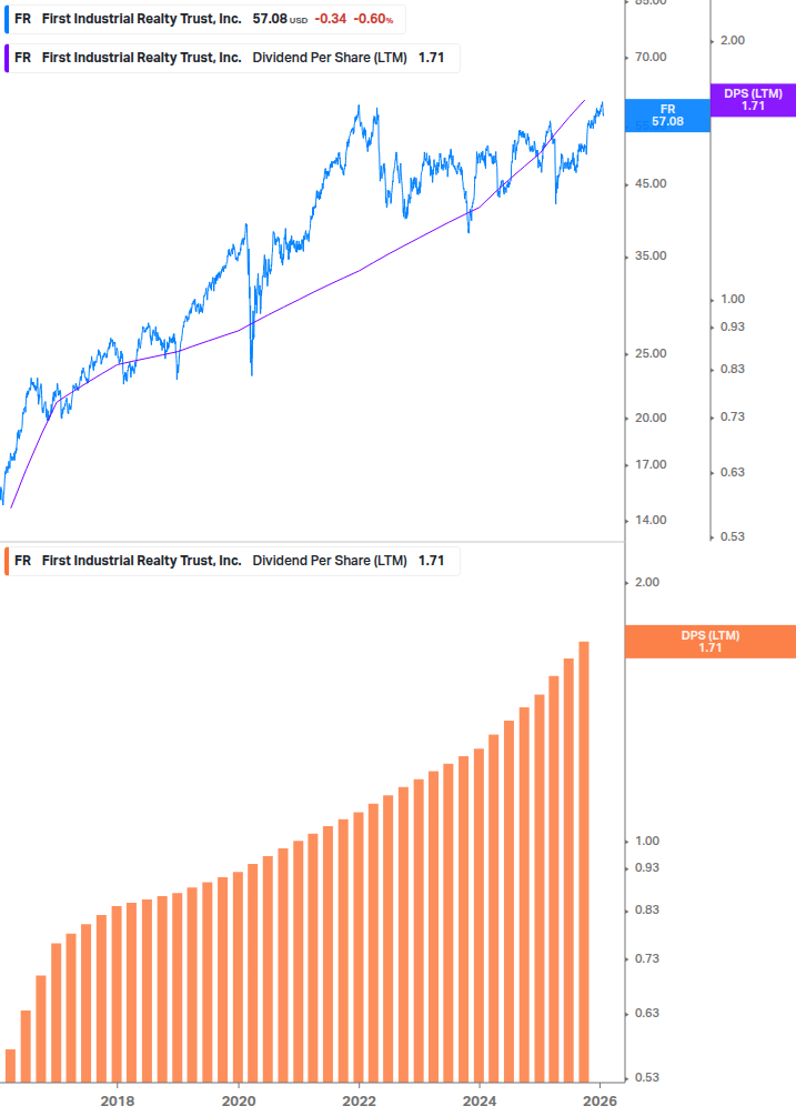 Dividend Growth Chart