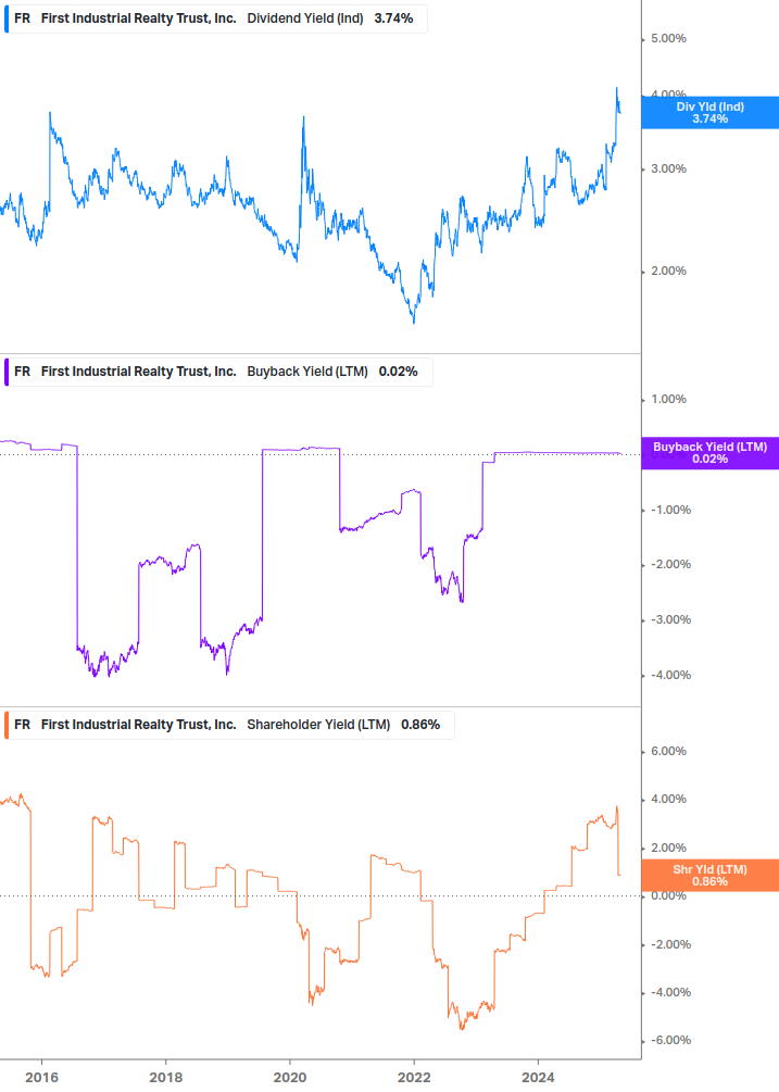 Shareholder Yield Chart