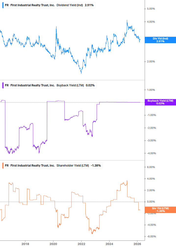 Shareholder Yield Chart