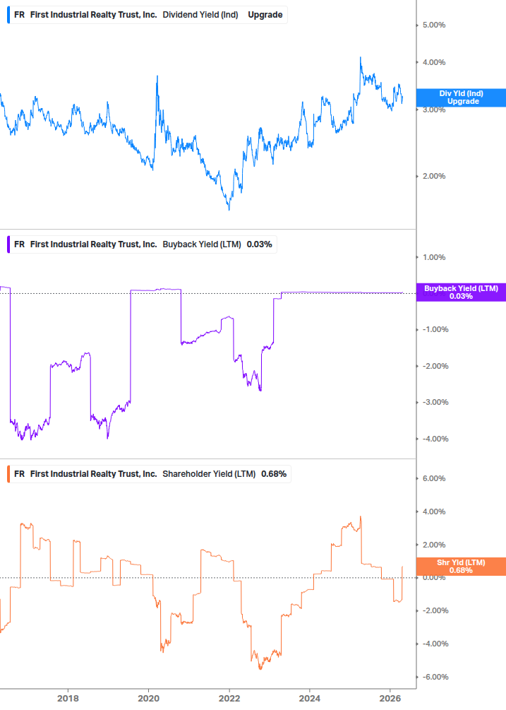 Shareholder Yield Chart