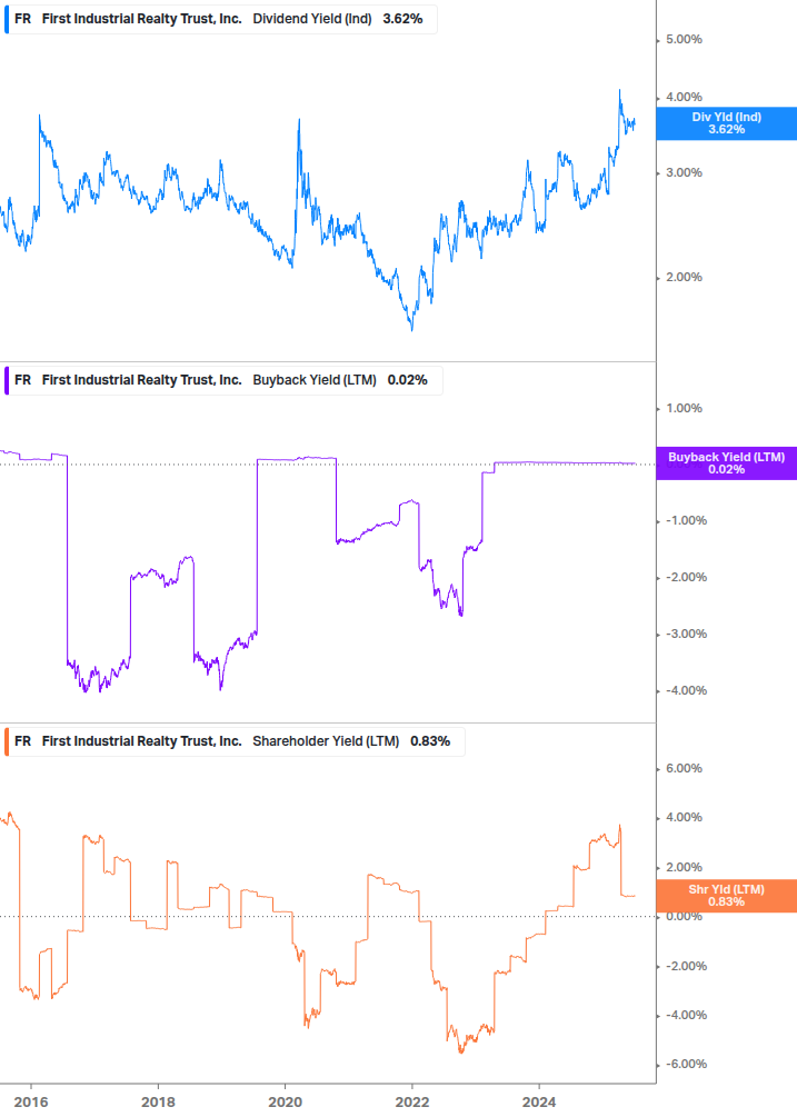 Shareholder Yield Chart
