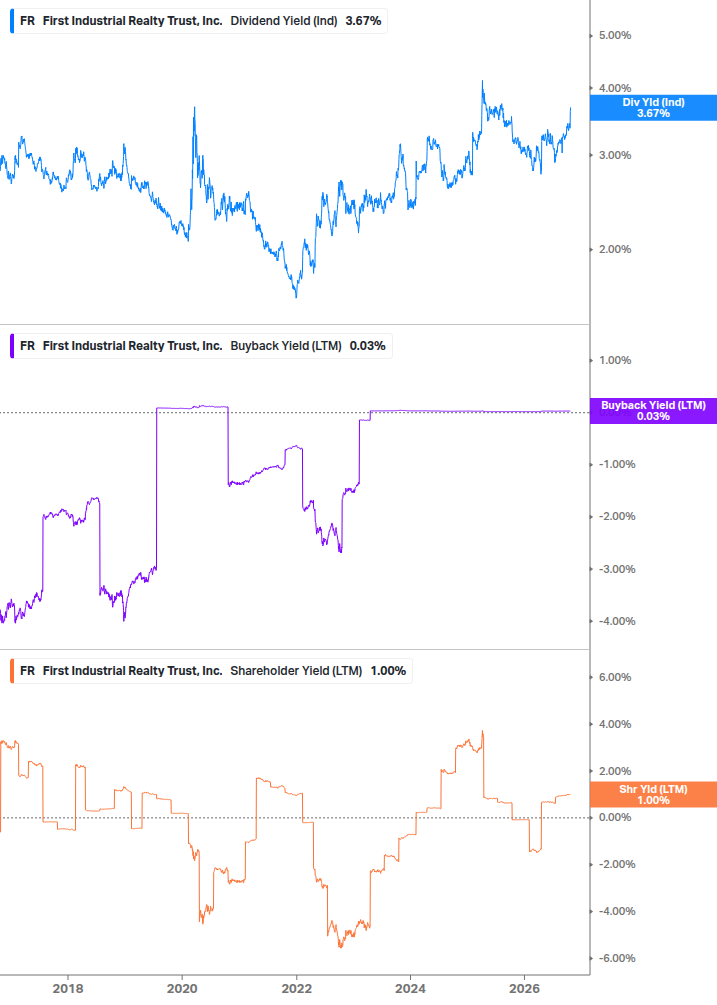 Shareholder Yield Chart