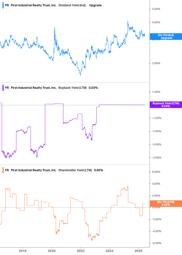 Shareholder Yield Chart