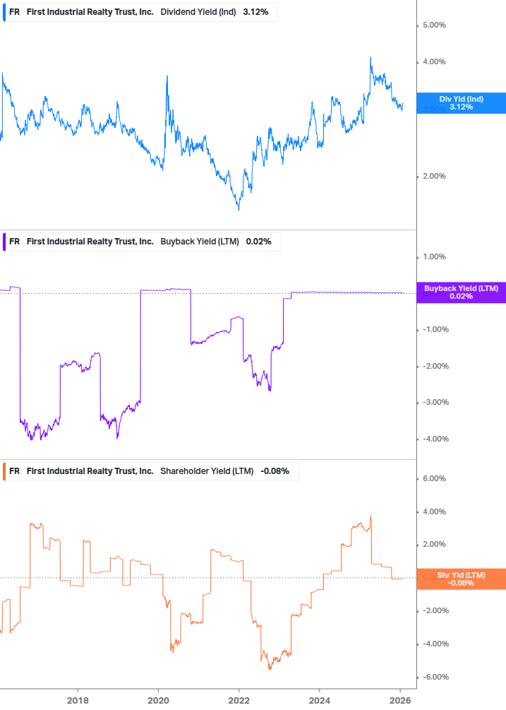 Shareholder Yield Chart
