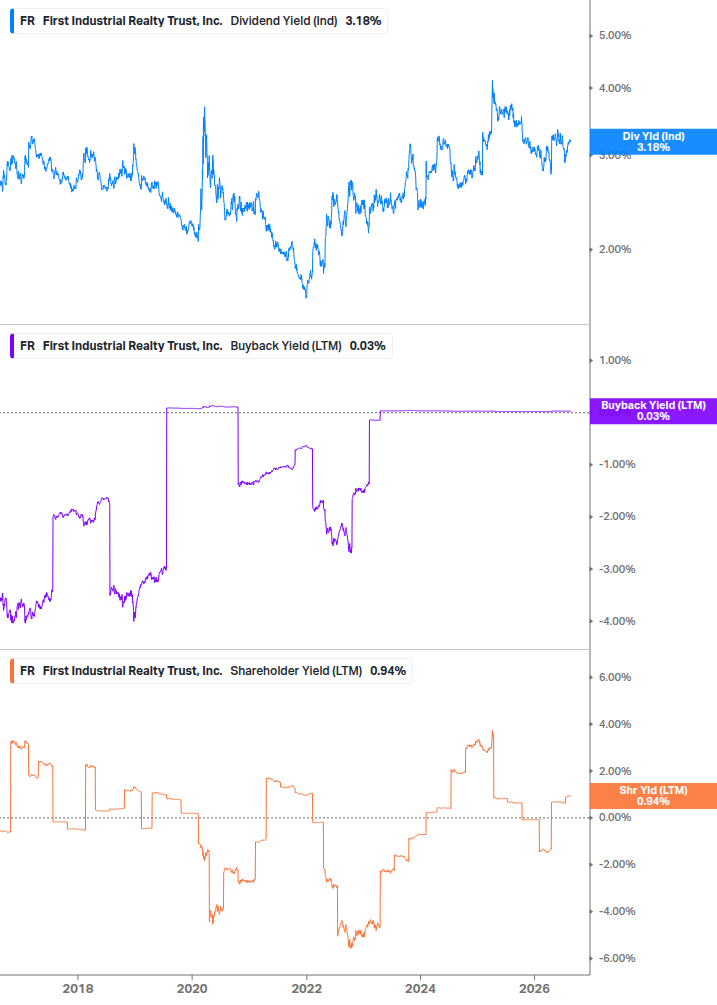 Shareholder Yield Chart