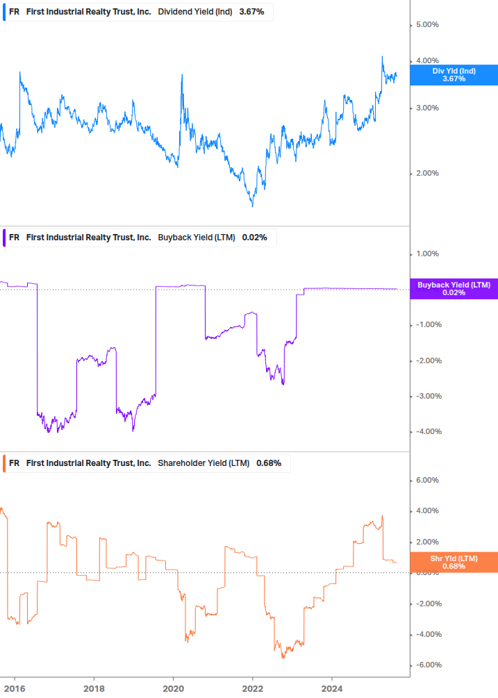 Shareholder Yield Chart