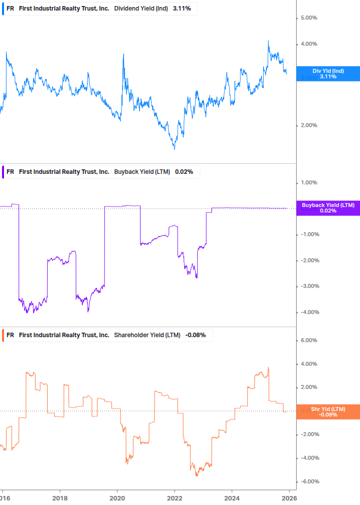 Shareholder Yield Chart