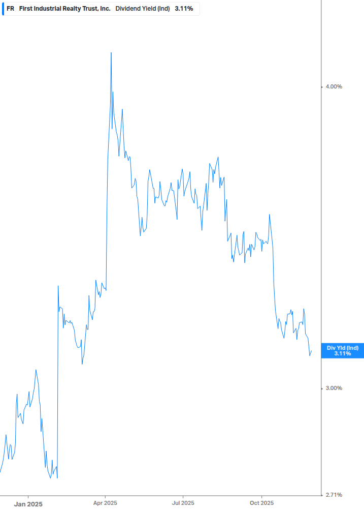Dividend Yield Chart