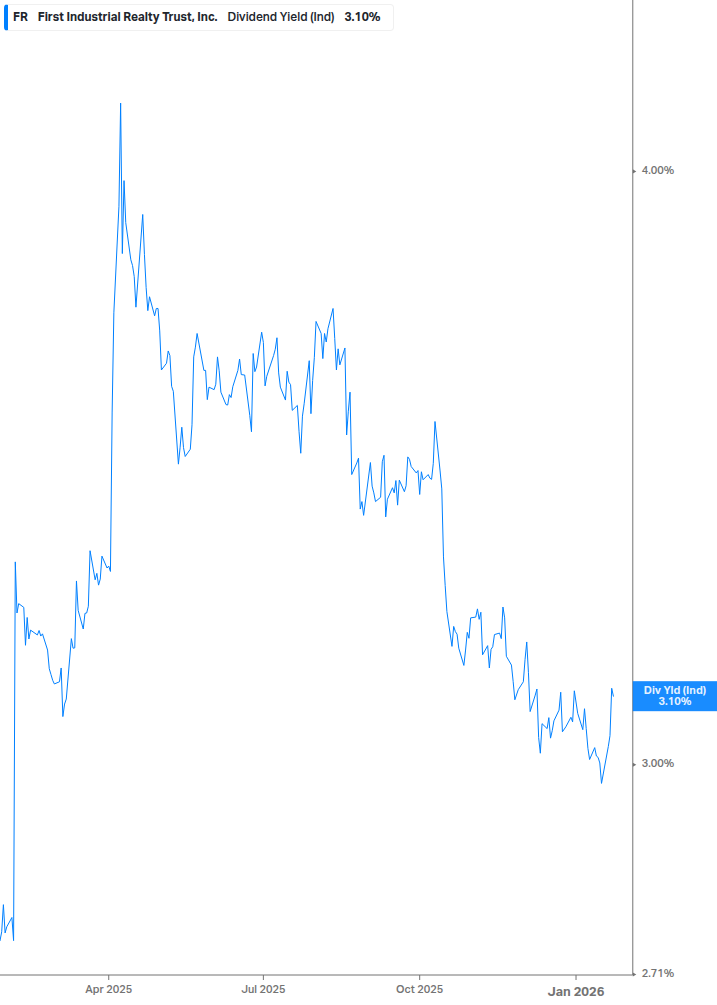 Dividend Yield Chart