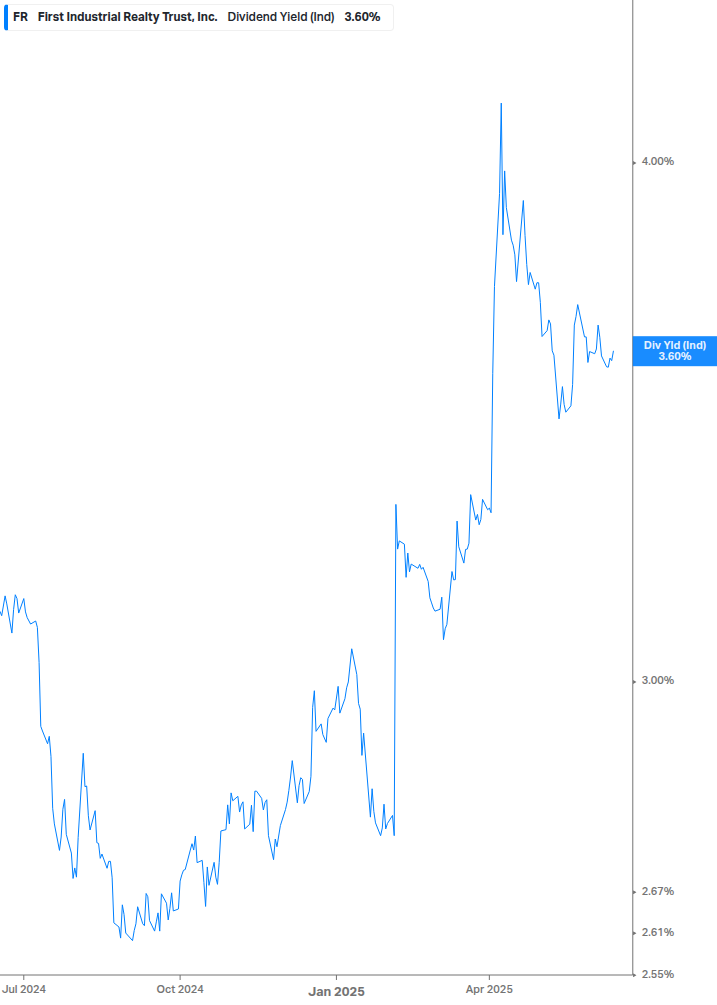Dividend Yield Chart