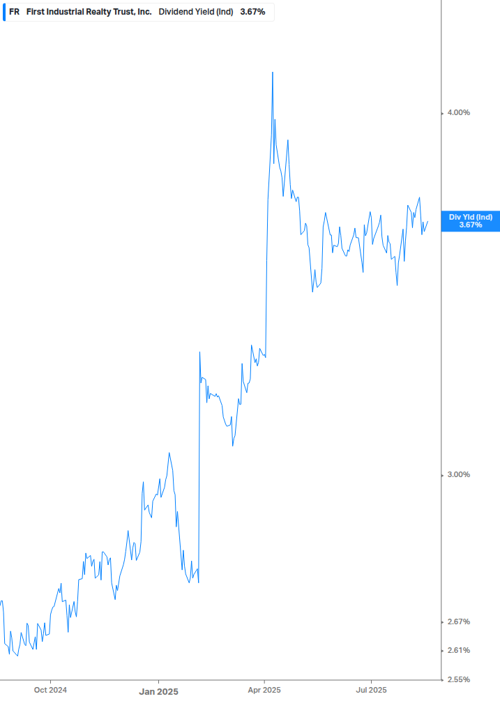 Dividend Yield Chart
