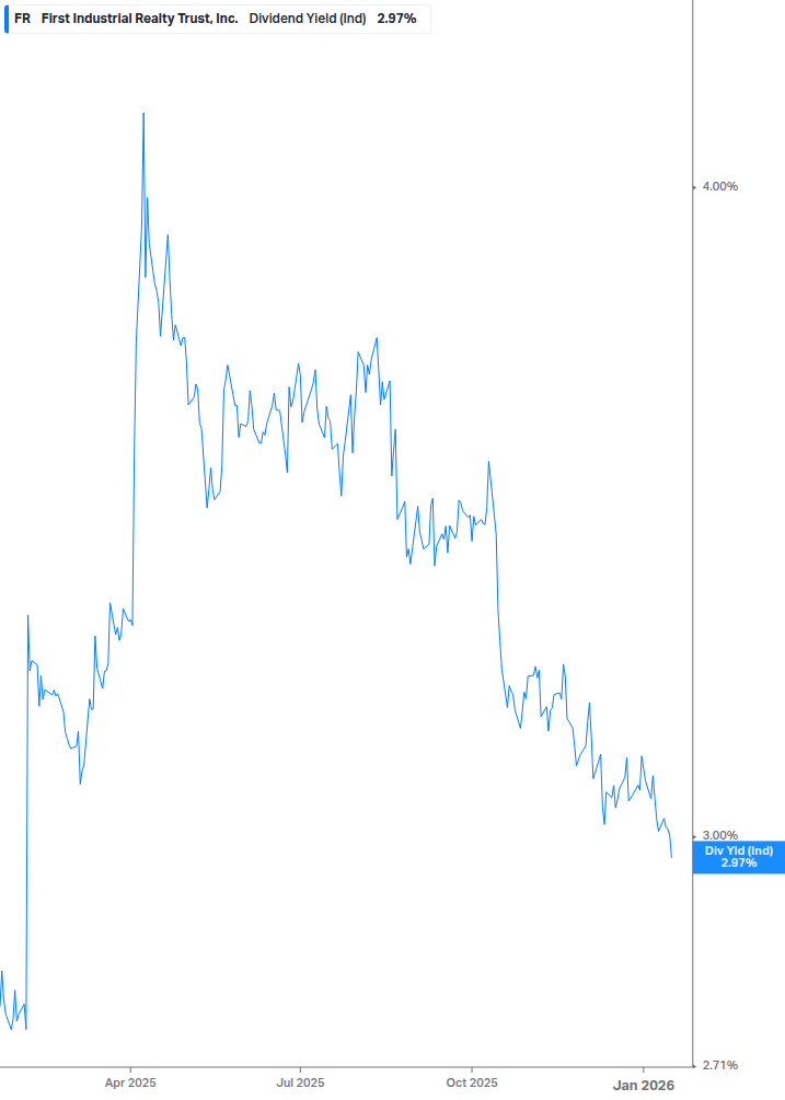 Dividend Yield Chart