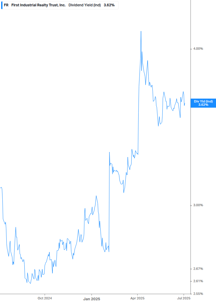 Dividend Yield Chart