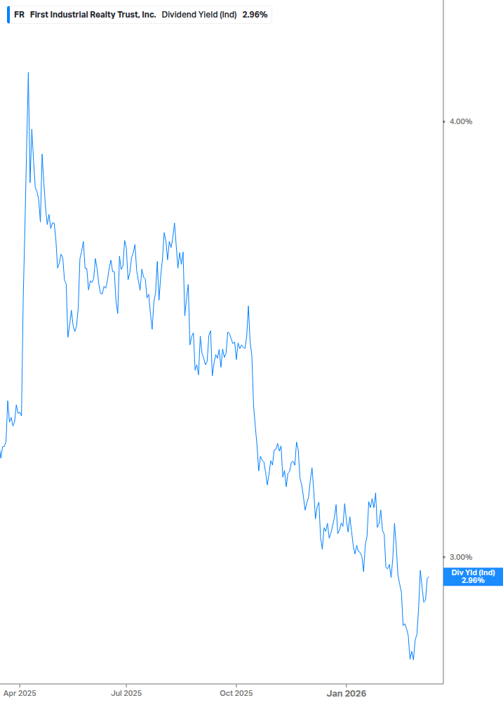 Dividend Yield Chart